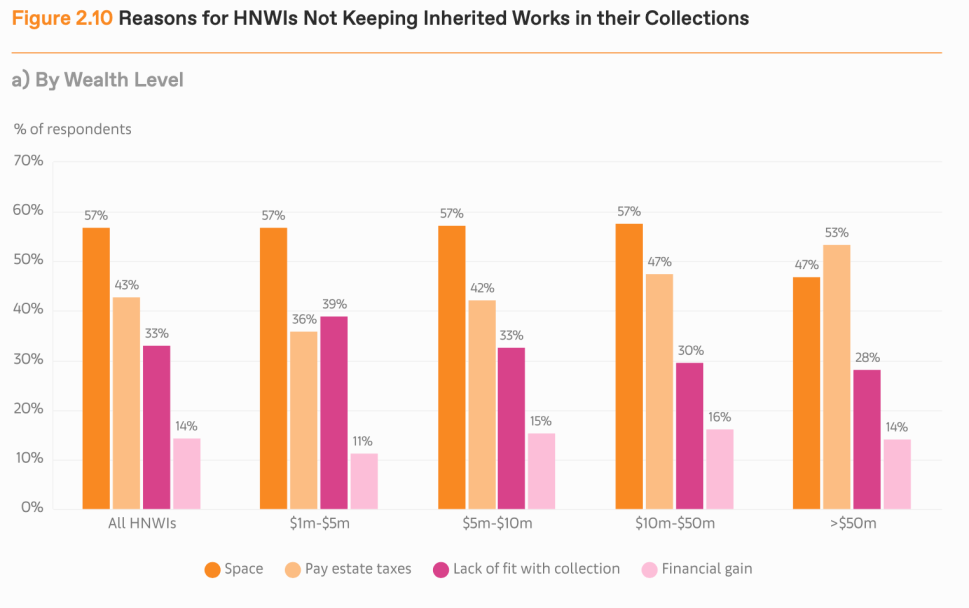 Image of a graphic illustrating Reasons for HNWIs Not Keeping Inherited Works in their Collections